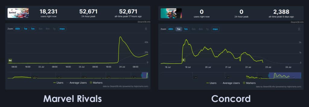 Marvel Rivals concurrent Steam players during closed beta on the left, Concord concurrent Steam players during open beta on the right.