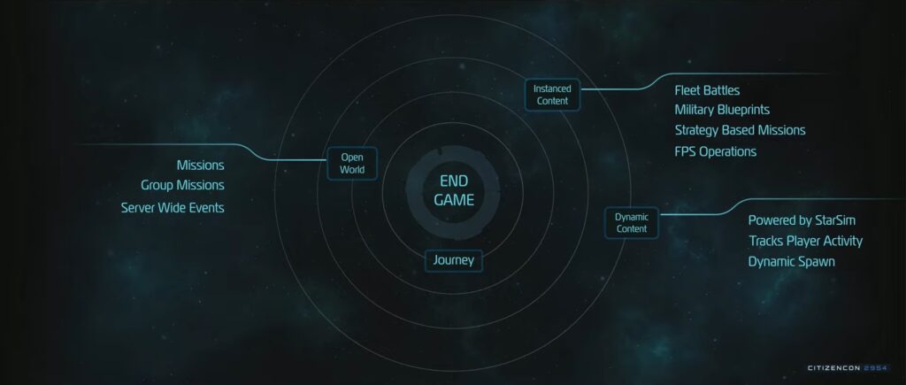 Star Citizen 1.0 Endgame Roadmap