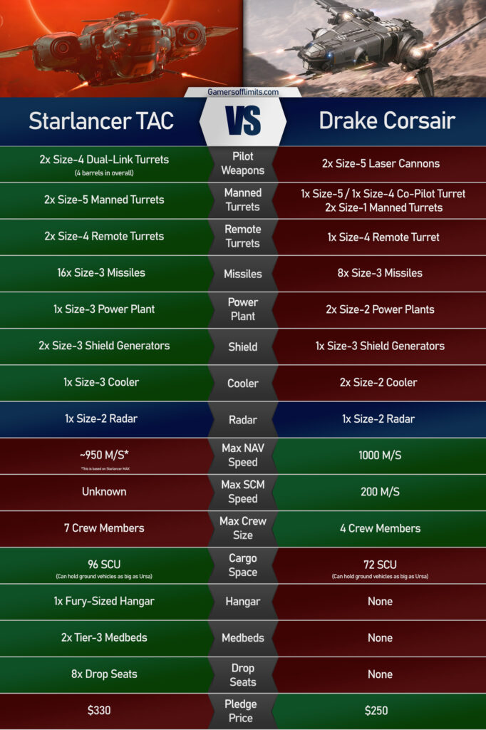 Starlancer TAC stats vs Corsair stats