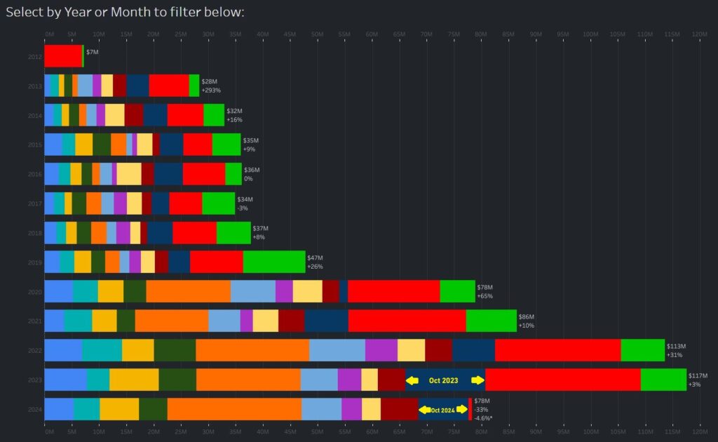 Star Citizen Crowdfunding Chart